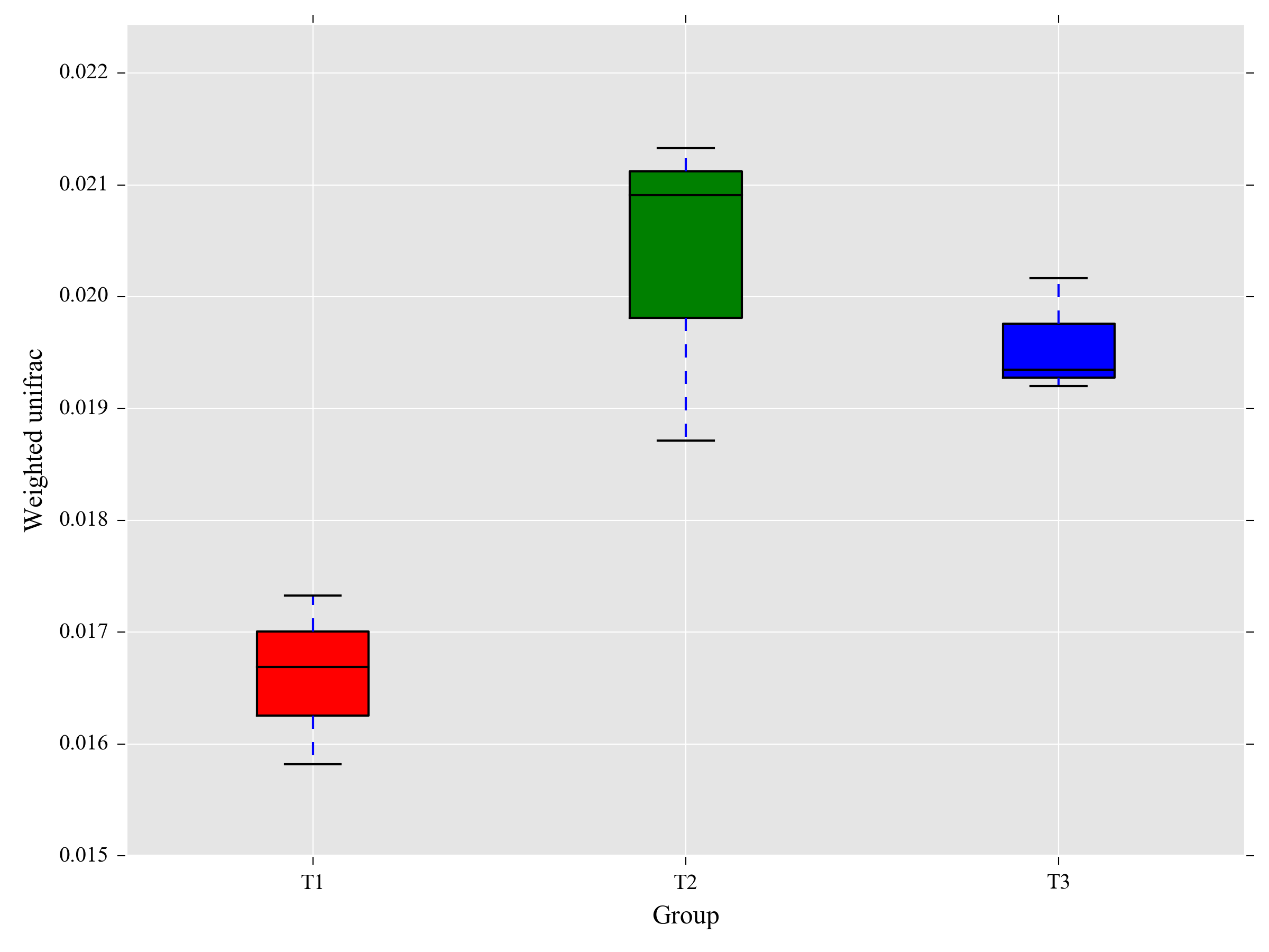 time.group_.weighted_unifrac.distmatrixboxplot time.group_.weighted_unifrac.distmatrixboxplot