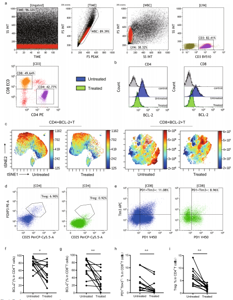 患者接受venetoclax治療后BCL-2表達(dá)及T細(xì)胞功能恢復(fù)