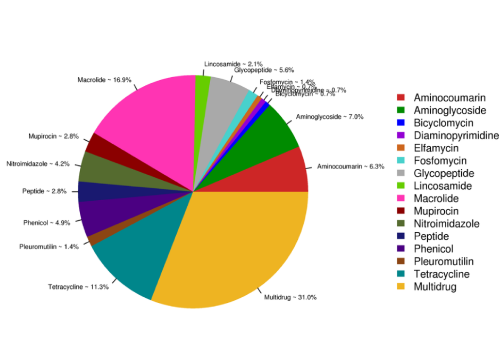 抗生素抗性基因豐度統(tǒng)計圖 抗生素抗性基因豐度統(tǒng)計圖