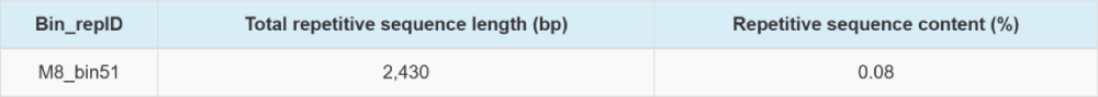 重復(fù)序列預(yù)測結(jié)果統(tǒng)計(部分結(jié)果展示) 重復(fù)序列預(yù)測結(jié)果統(tǒng)計(部分結(jié)果展示)